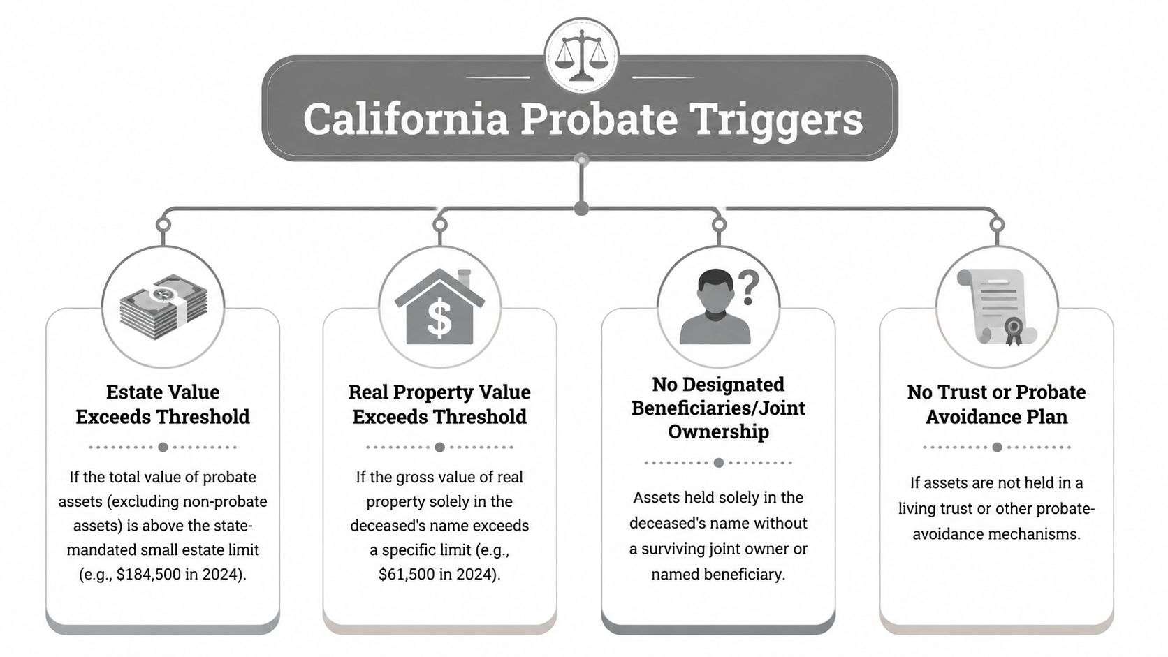 An infographic titled California Probate Triggers outlining four main conditions that lead to probate proceedings.