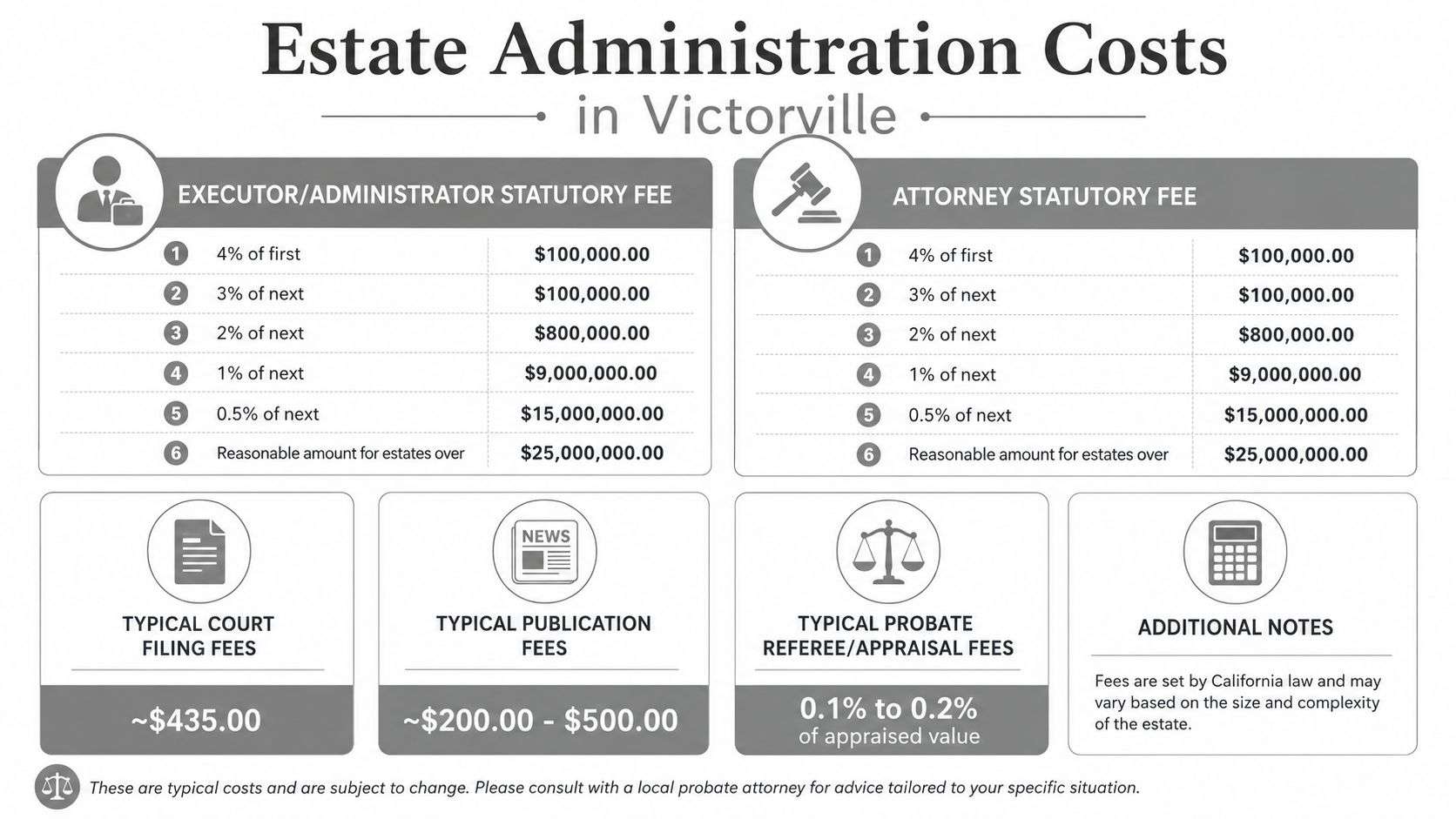 A chart detailing statutory estate administration costs for executors and attorneys in Victorville, California.