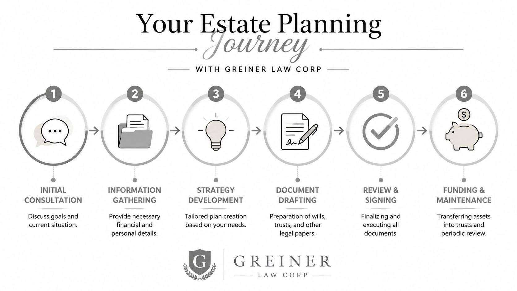 A six-step infographic detailing the estate planning process provided by the Greiner Law Corp.