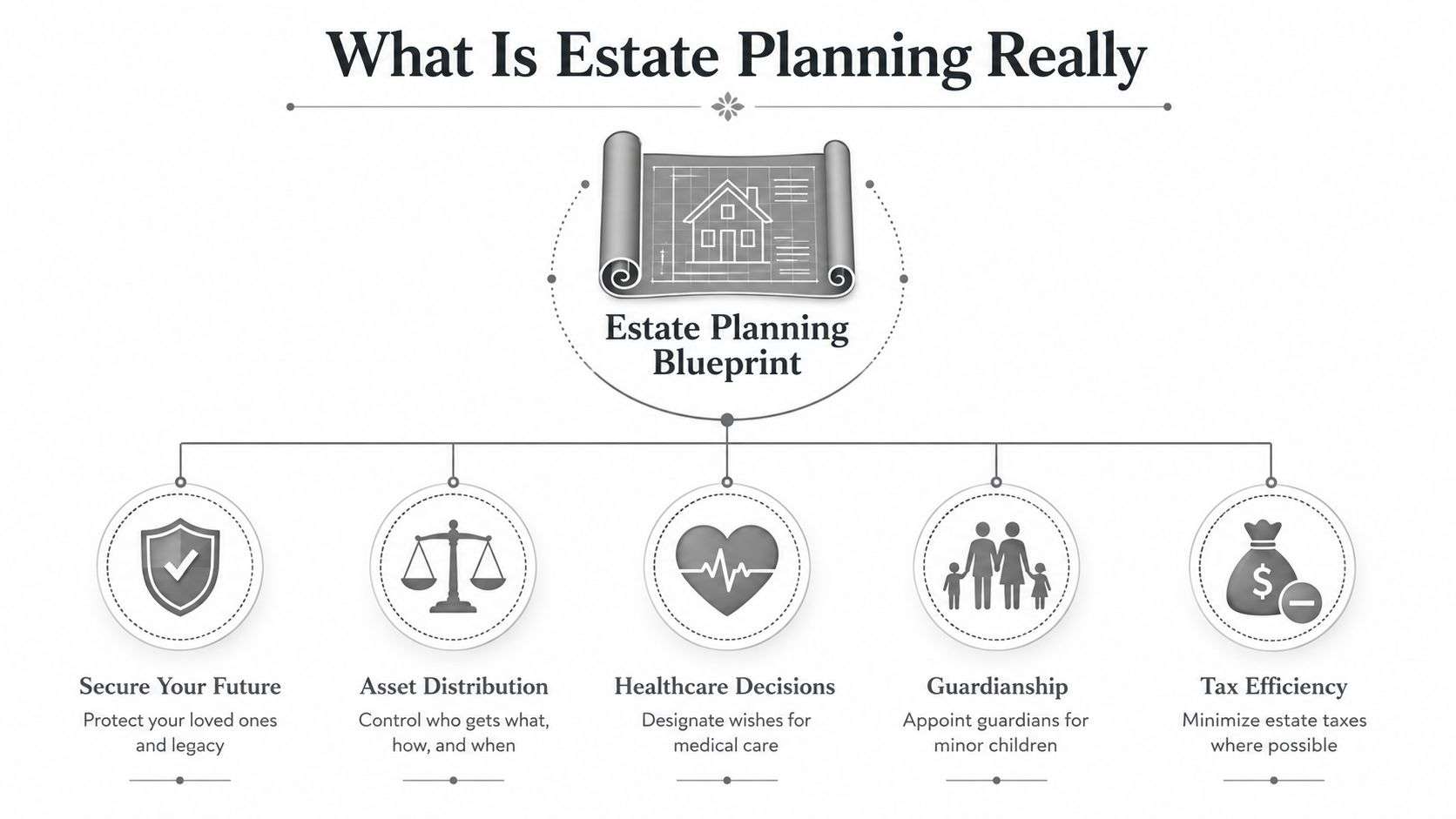 An infographic titled What Is Estate Planning Really, showing a blueprint and five core planning pillars.