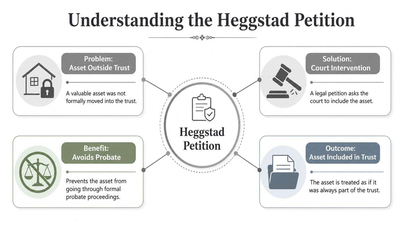 A diagram explaining the Heggstad Petition process for moving assets into a trust to avoid probate proceedings.