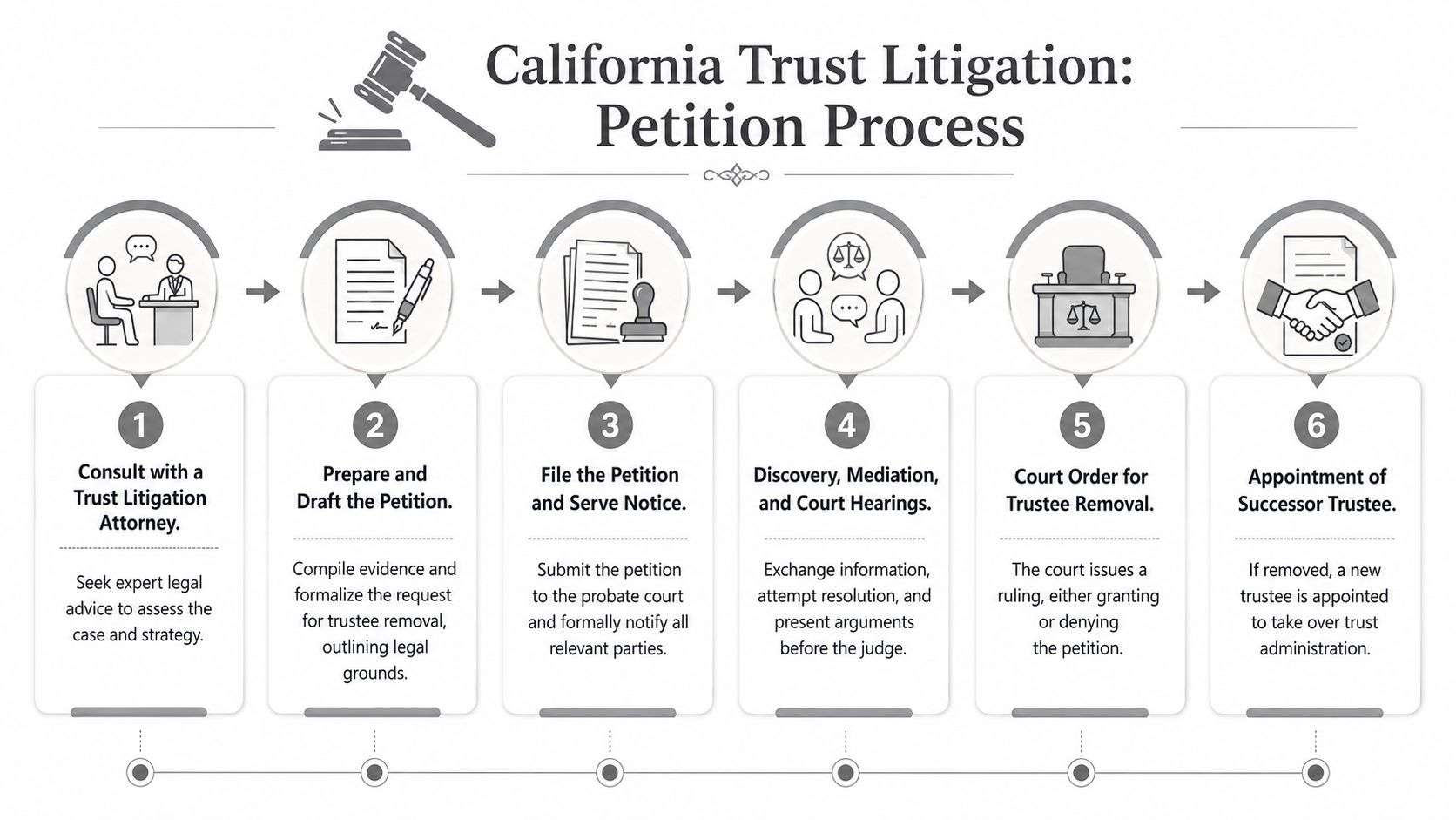 A six-step infographic detailing the legal petition process for removing a trustee from a California trust.