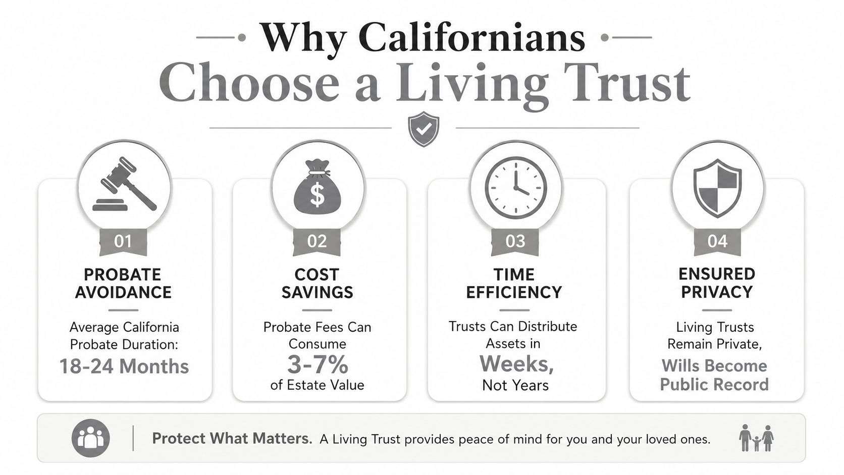 An infographic titled Why Californians Choose a Living Trust, highlighting probate avoidance, cost savings, efficiency, and privacy benefits.