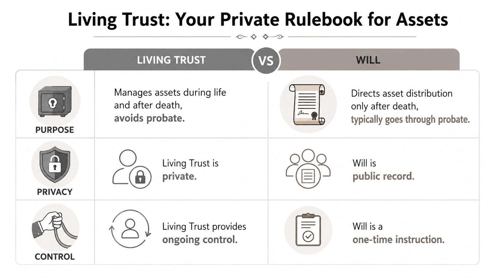 A comparison chart outlining the key differences between a living trust and a will regarding management, privacy, and control.