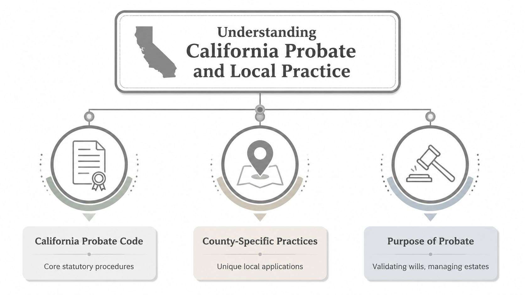 An educational infographic outlining California probate law, including state codes, county practices, and the purpose of probate.