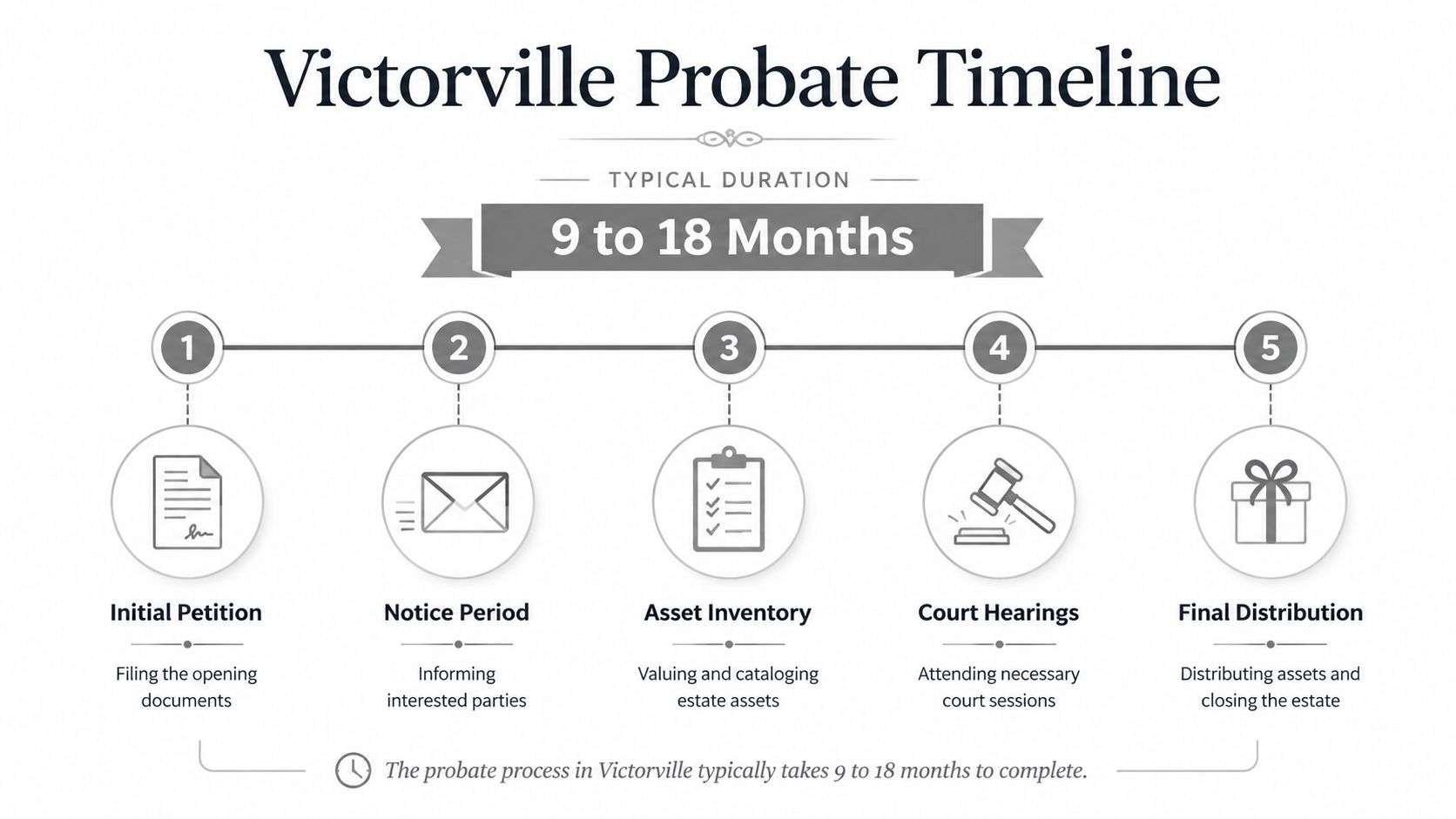A diagram outlining the five main stages of the probate timeline in Victorville, California.