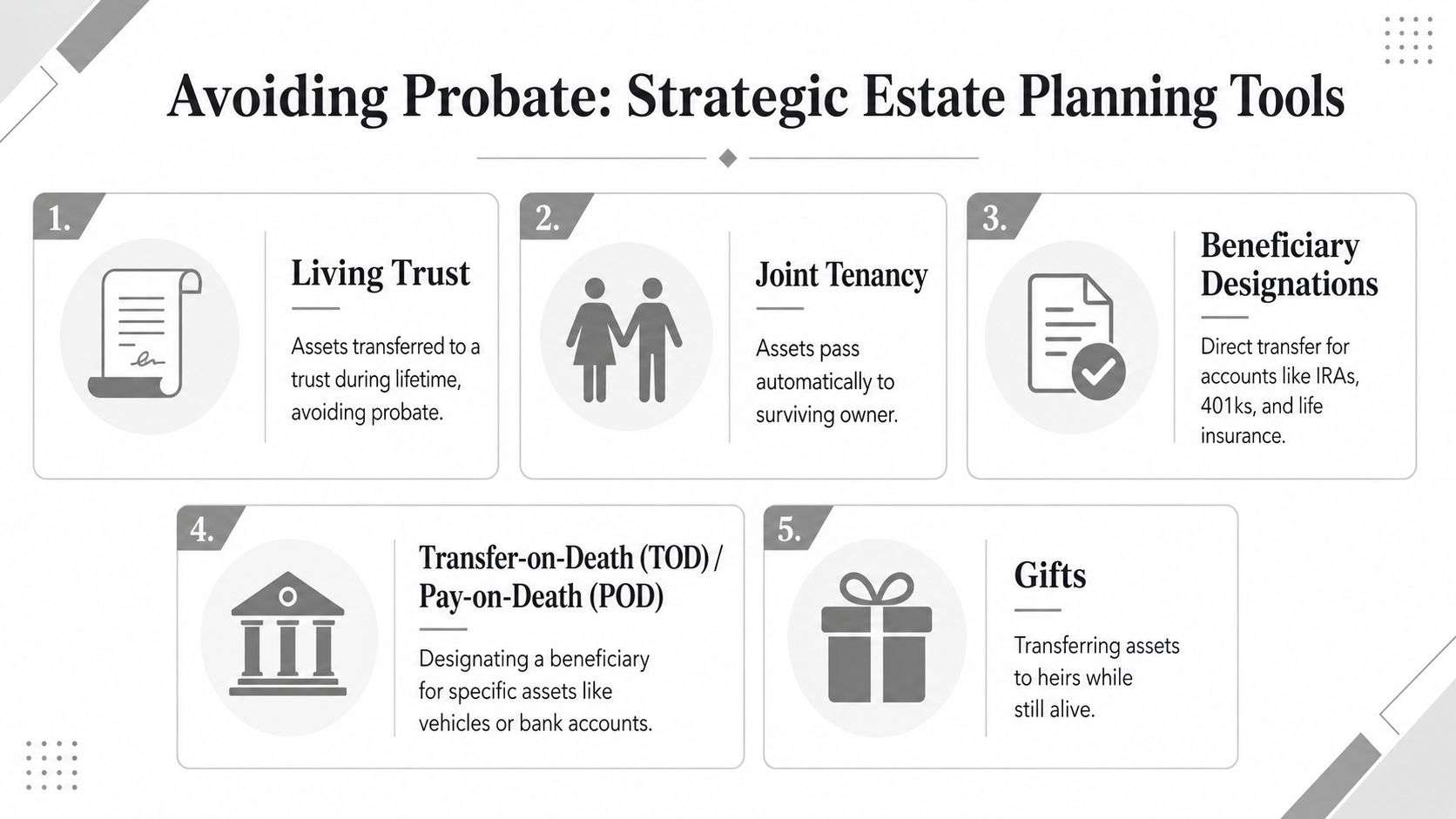 A diagram illustrating five strategic estate planning tools designed to help individuals avoid the probate process.