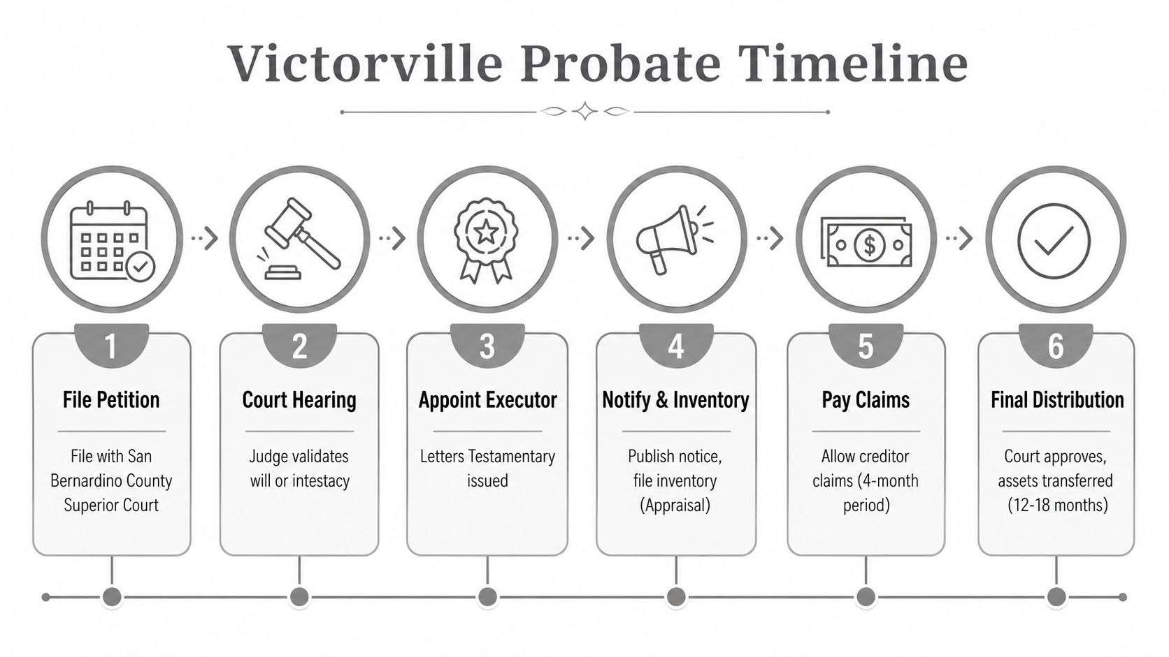 A flow chart outlining the six-step probate process timeline in Victorville, California for legal estate administration.