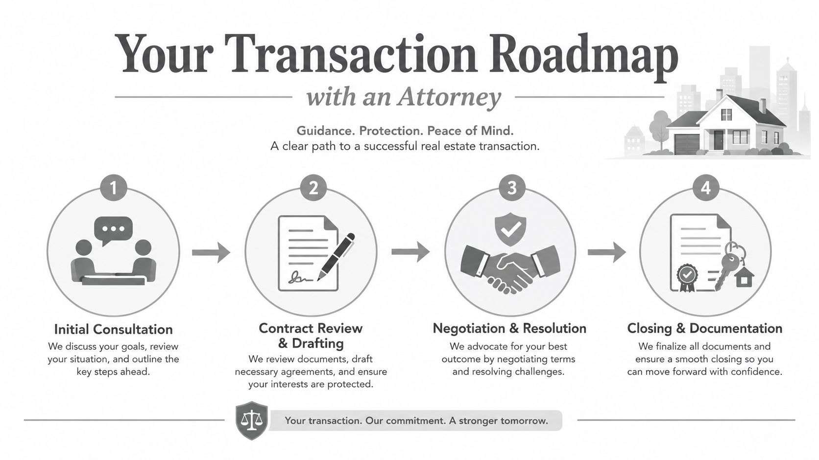 A four-step infographic showing the real estate transaction process with an attorney, from consultation to closing.