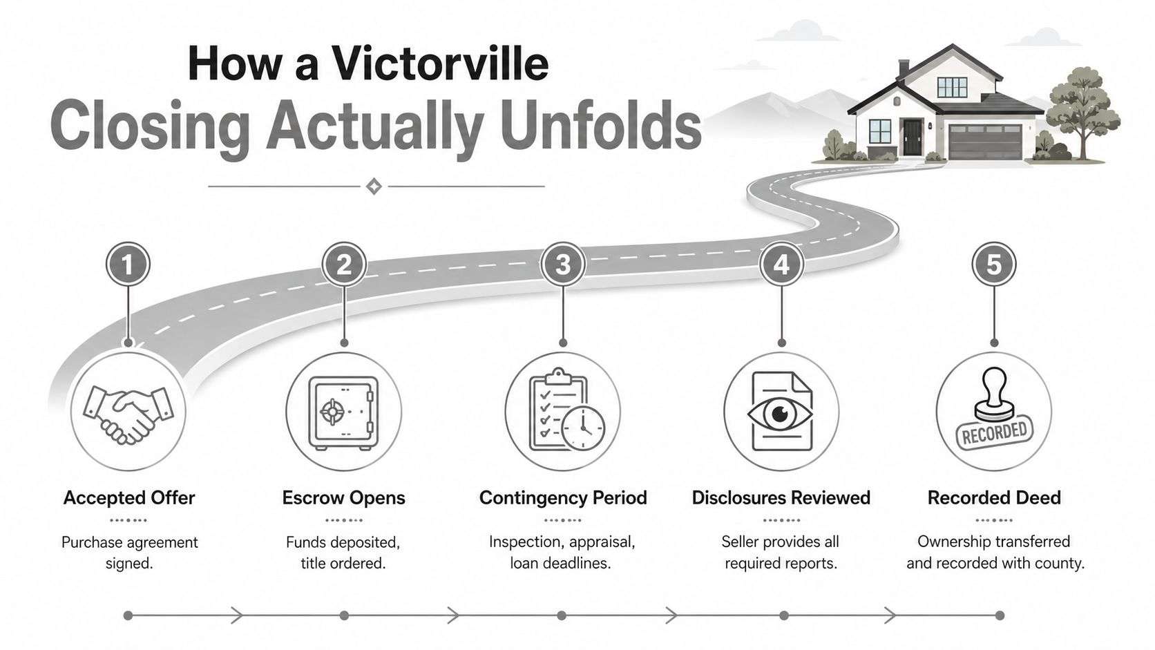 A flowchart infographic detailing the five steps of the real estate closing process in Victorville, California.