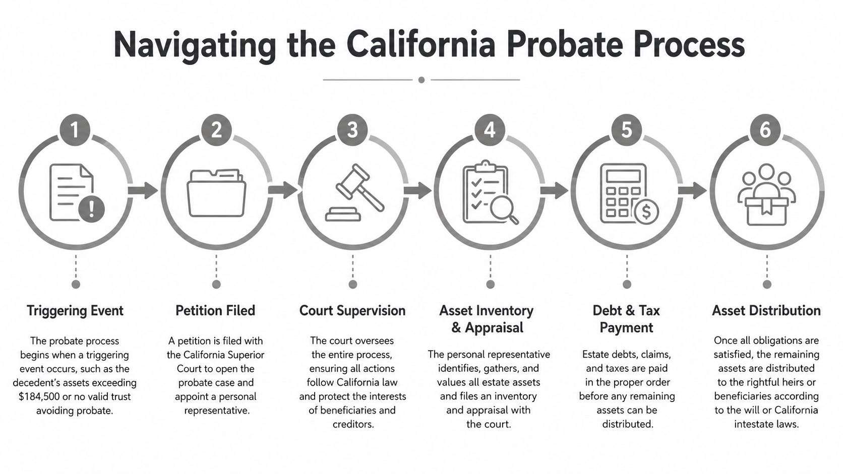 A diagram illustrating the six sequential steps of the California probate legal process.