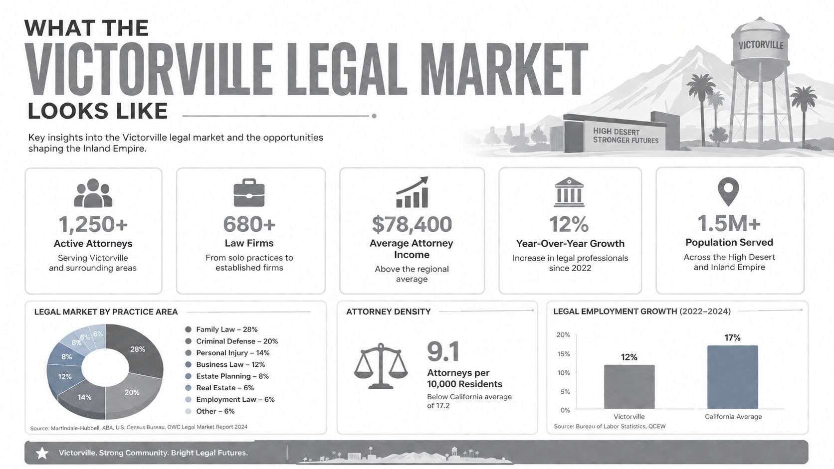 An infographic showing key statistics about the legal market in Victorville, California, including attorneys, income, and growth.