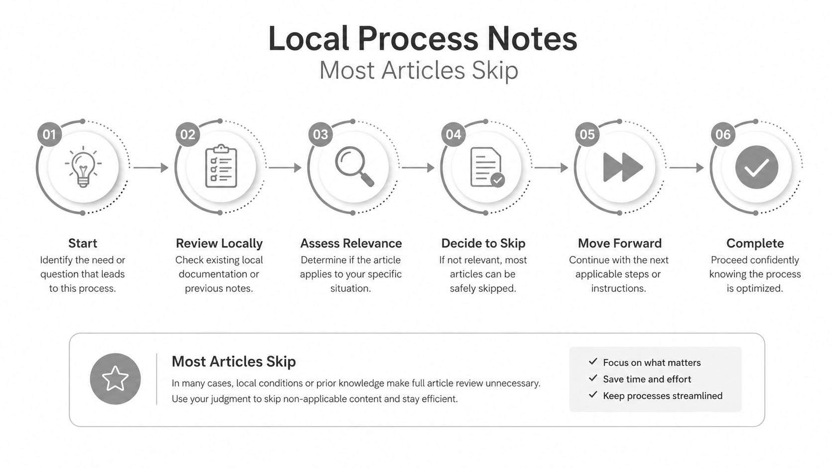 A diagram illustrating a six-step process for optimizing workflows by skipping irrelevant documentation and notes.