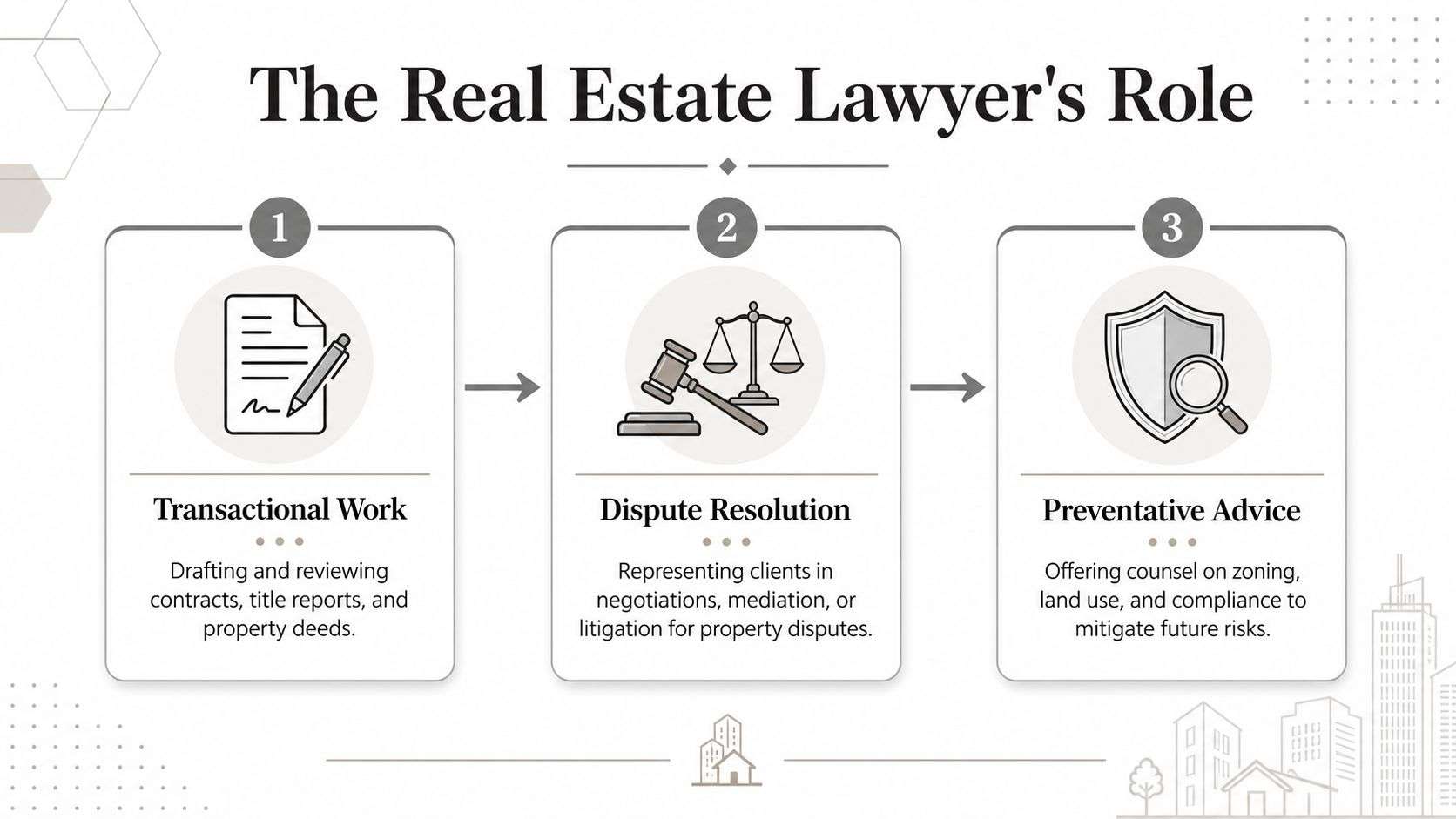 A diagram outlining the three main roles of a real estate lawyer, including transactional work, dispute resolution, and preventative advice.