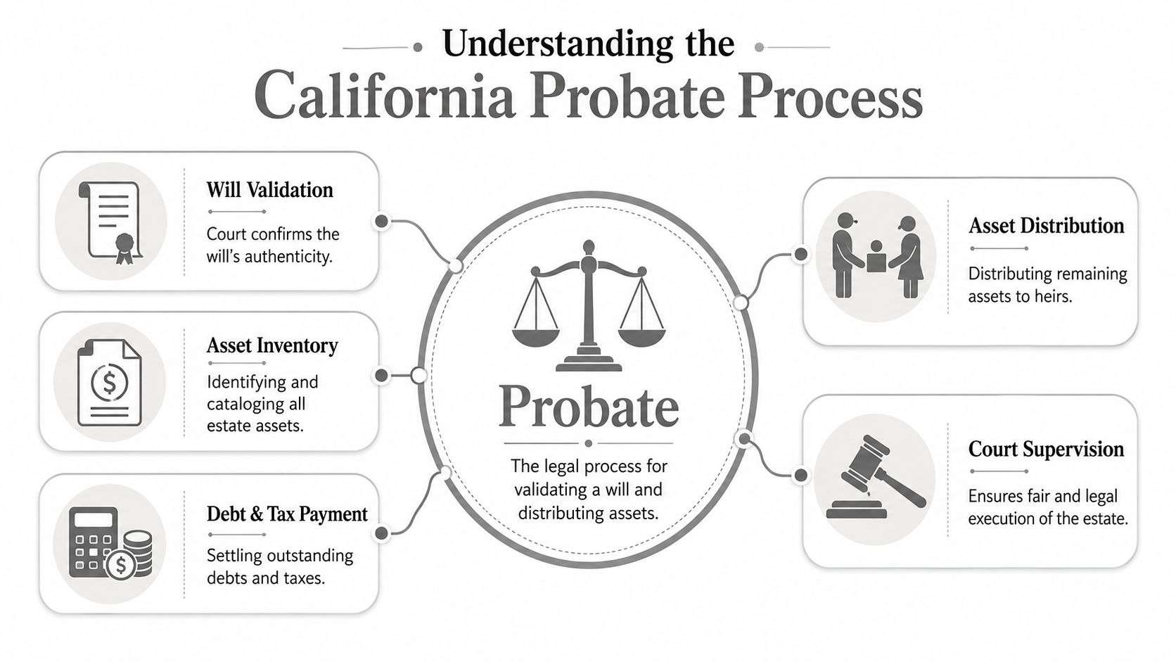 An infographic titled Understanding the California Probate Process showing steps like will validation and asset distribution.