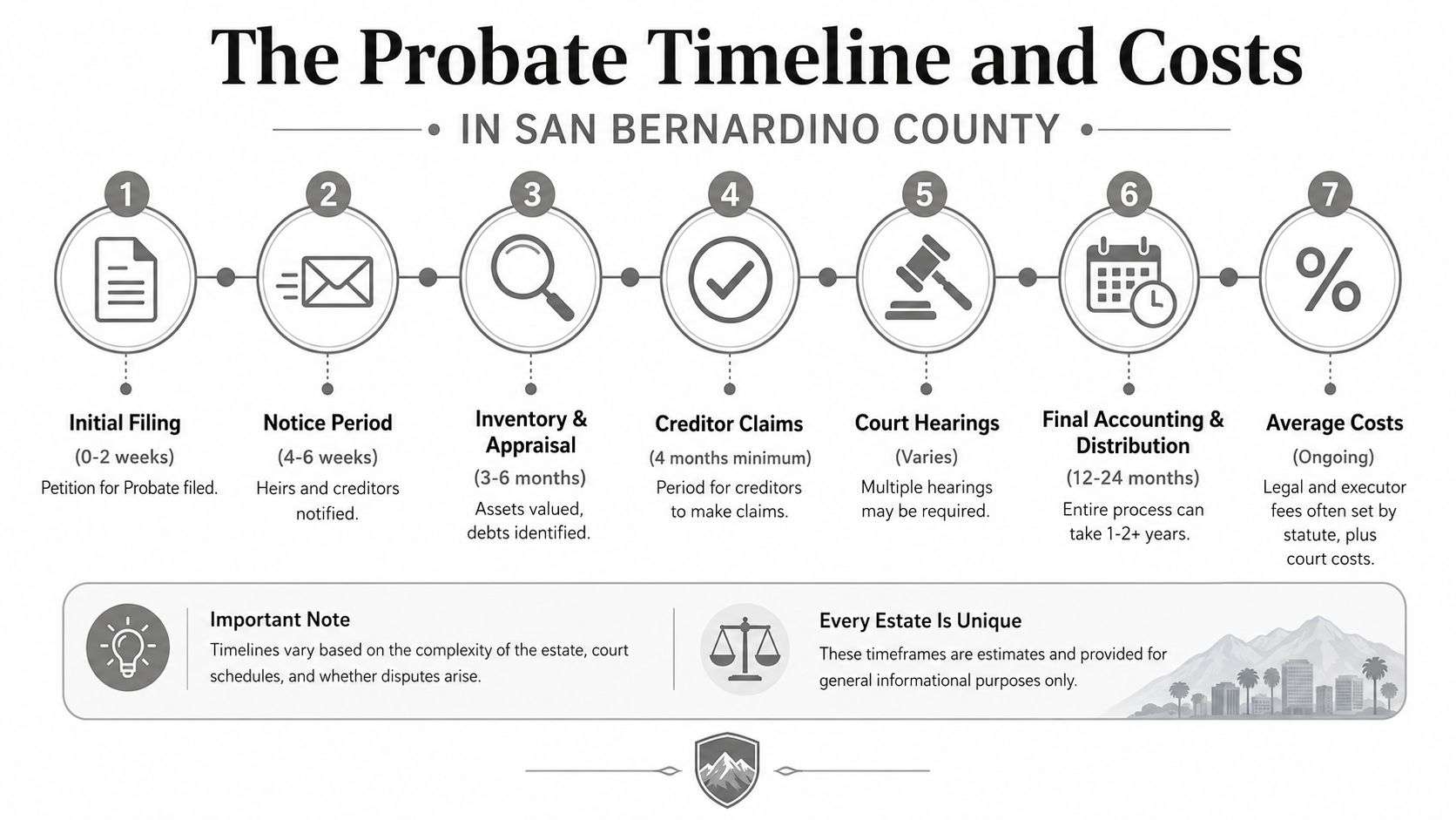 A detailed infographic timeline illustrating the various stages and typical costs of the probate process in San Bernardino County.
