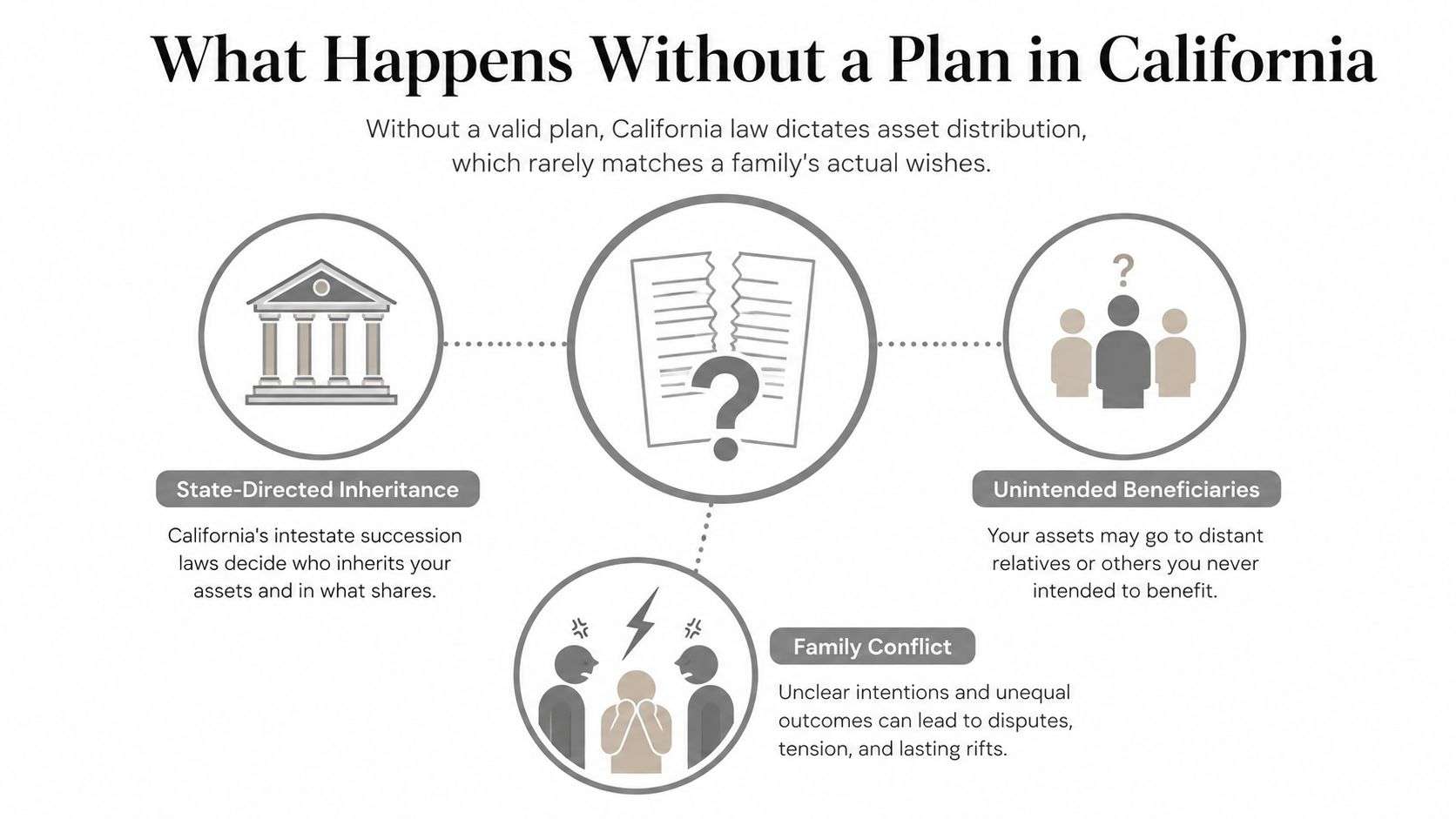 An infographic detailing the negative consequences of dying without an estate plan in California.