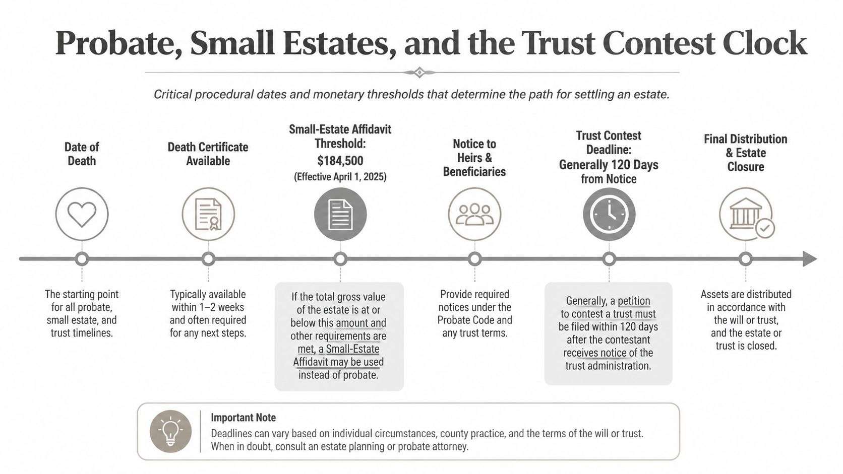 A timeline graphic showing the steps in probate, small estates, and the trust contest process.